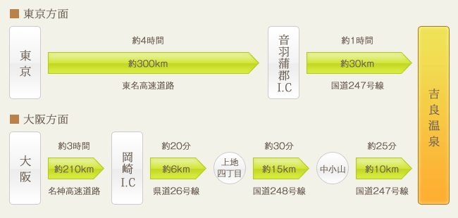 車をご利用の場合